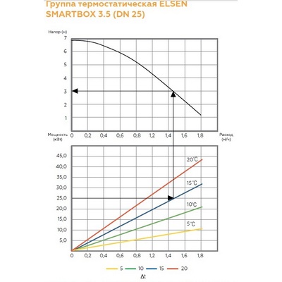 Насосная группа Ду25 с термостатическим смесителем, без насоса Elsen SmartBox 3.5 EFG25.031