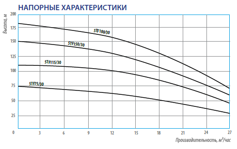Насос погружной скважинный 5" Belamos 5TF115/30 кабель 1,5 м 5TF115/30