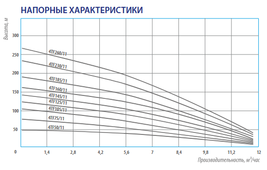 Насос погружной скважинный 4" Belamos 4TF160/11 кабель 1,5 м 4TF160/11