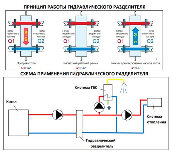 Гидравлическая стрелка вн-НАР резьба 1 1/2"х1 1/2" (3 м³/час) с теплоизоляцией универсальная Stout SDG-0015-004001
