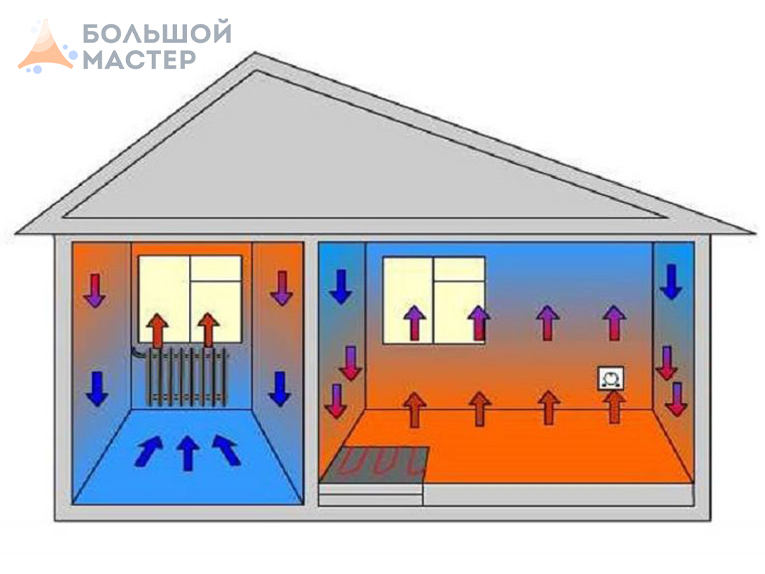 Зоны отопления в доме. Как грамотно распределить тепло