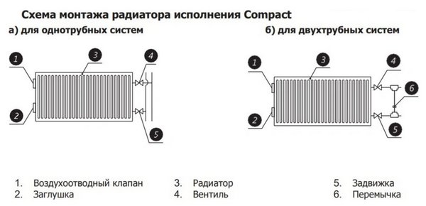 Радиатор стальной панельный Rommer Compact Hygiene тип 10 высота 400 боковое подключение