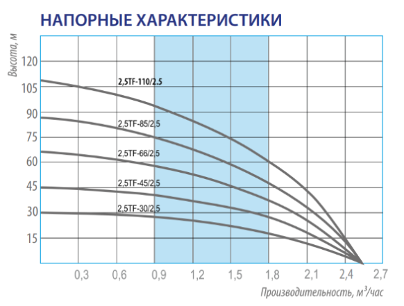 Насос погружной скважинный 2,5" Belamos 2.5TF-110/2.5 кабель 60 м 2.5TF-110/2.5_60