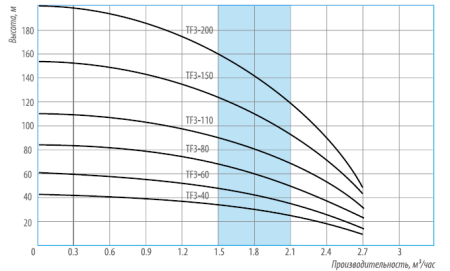 Насос погружной скважинный 3" Belamos TF3-80 кабель 1,5 м TF3-80/1.5