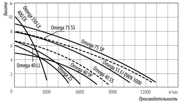 Насос дренажный Belamos Omega 350 LX с поплавковым выключателем OMEGA350LX6