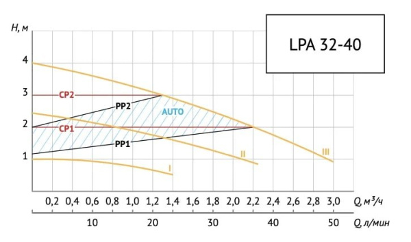 Насос циркуляционный для отопления Unipump LPA 32-40/180 46637