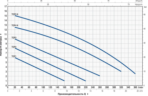 Насос дренажный Pedrollo Top 1 с поплавковым выключателем 48TOP11A1