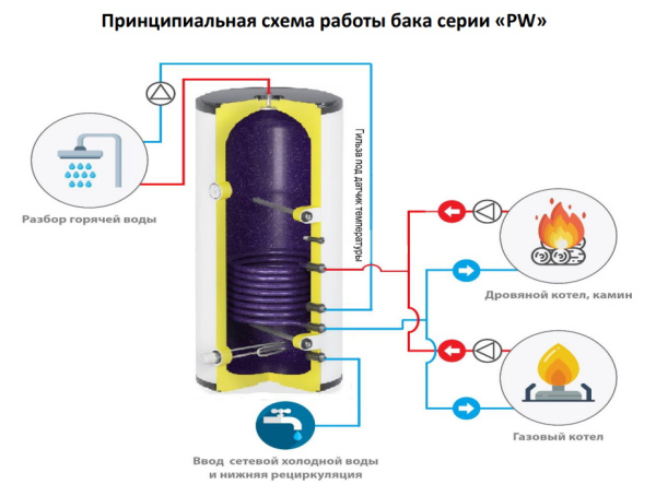 Бойлер косвенного нагрева S-Tank Серия PWL/PWR без ТЭНа напольный/настенный