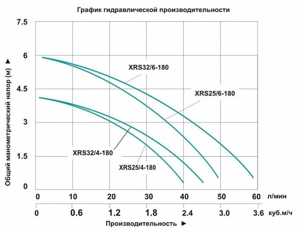 Насос циркуляционный для отопления Vodotok XRS 25-6/180 L3096