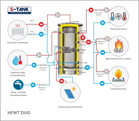 Ёмкость буферная S-Tank HFWT DUO