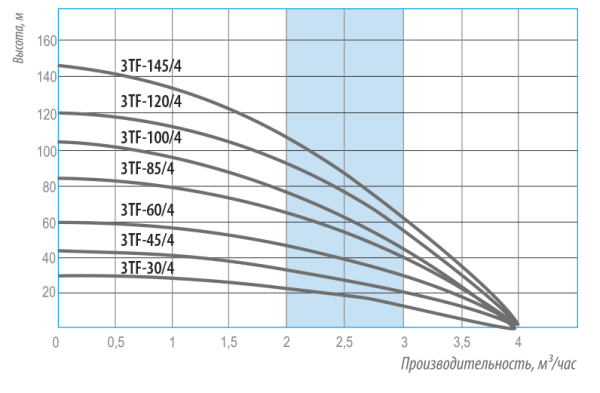 Насос погружной скважинный 3" Belamos 3TF-100/4 кабель 1,5 м 3TF-100/41.5