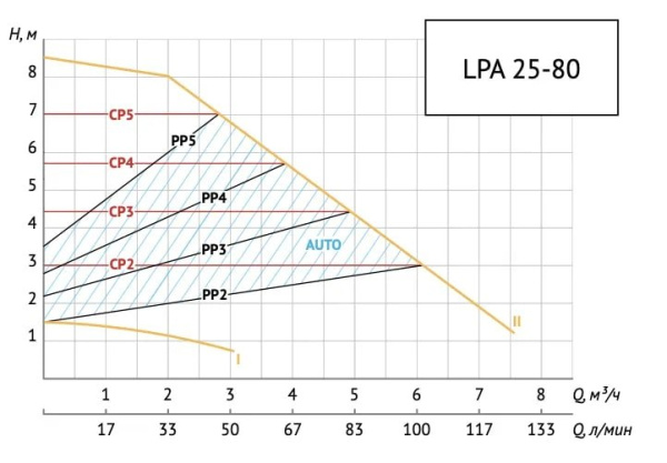 Насос циркуляционный для отопления Unipump LPA 25-80/180 57827