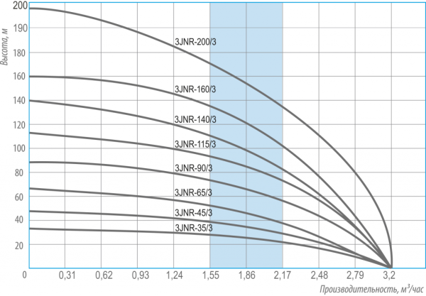 Насос погружной скважинный 3" Belamos 3JNR-160/3 кабель 15 м 3JNR-160/3