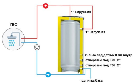Ёмкость буферная S-Tank SS Electro