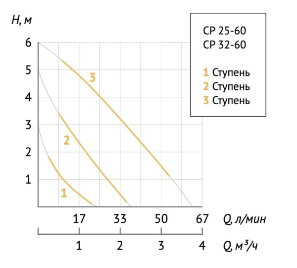Насос циркуляционный для отопления Unipump СP 25-60/130 95046